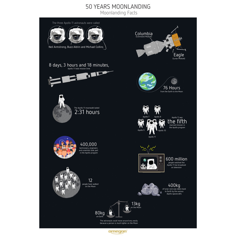 Omegon Poster om Moonlanding