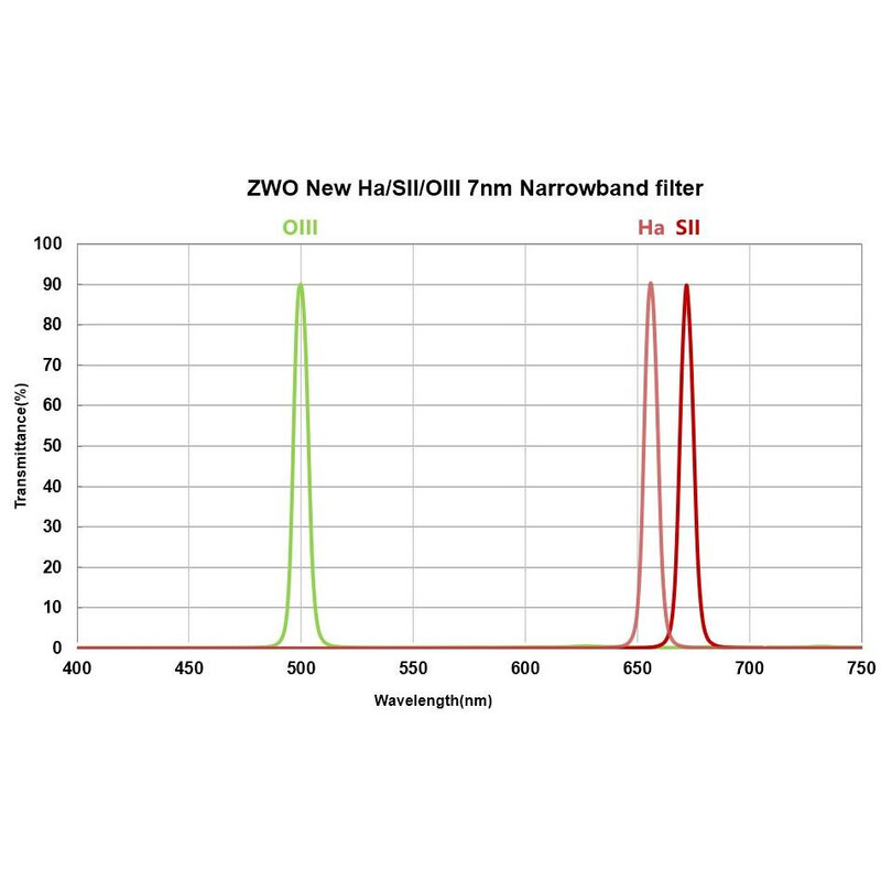 ZWO Linjefilter-sats H-alpha, SII, OIII 2"