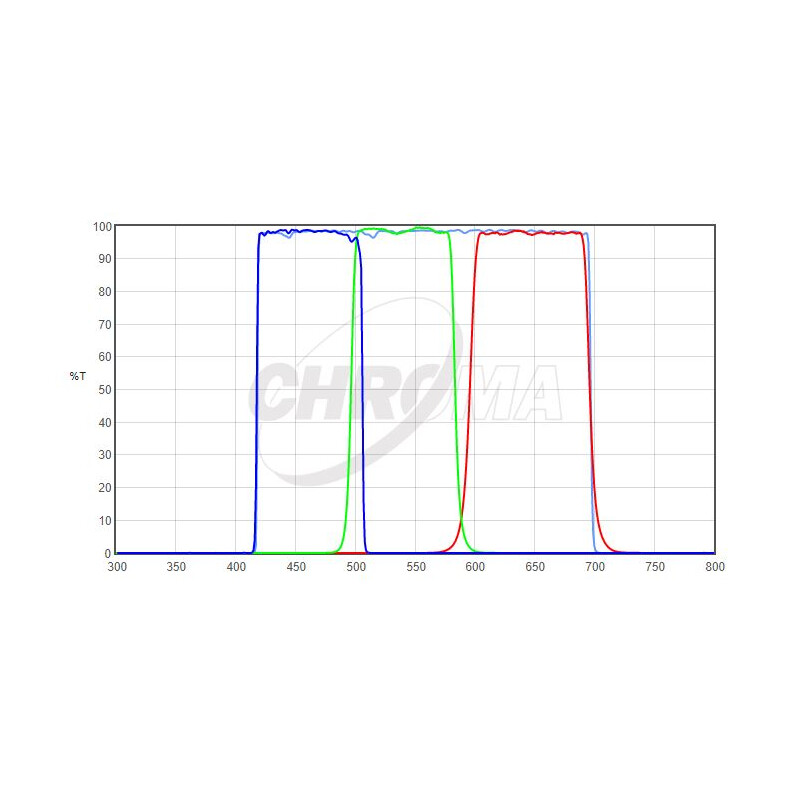 Chroma Filter LRGB-Set 1,25"