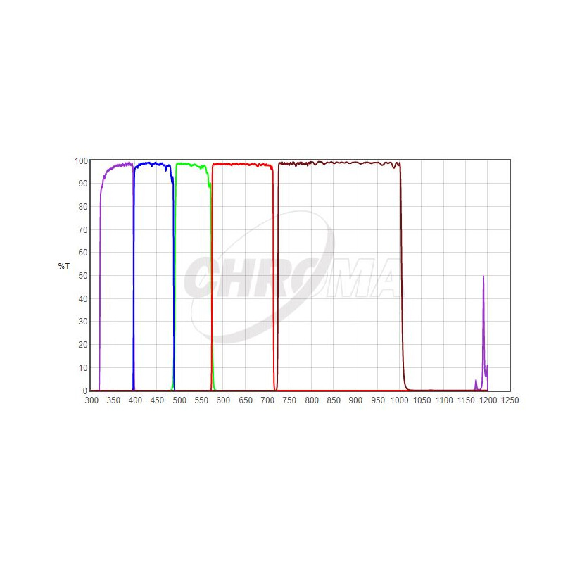 Chroma Filter UBVRI Photometric-Set 2"