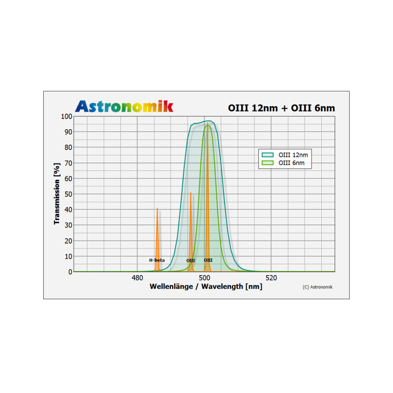 Astronomik Filter OIII 6nm CCD MaxFR-klipp Sony alpha 7