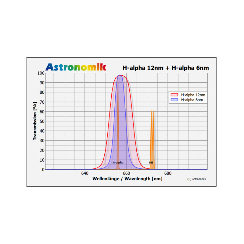 Astronomik Filter H-alpha 12nm CCD MaxFR 1,25"