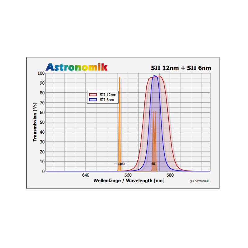 Astronomik Filter SII 12nm CCD MaxFR 1,25"