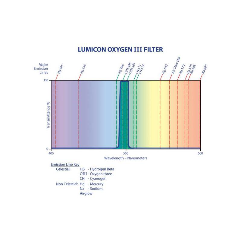 Lumicon OIII-filter 2''