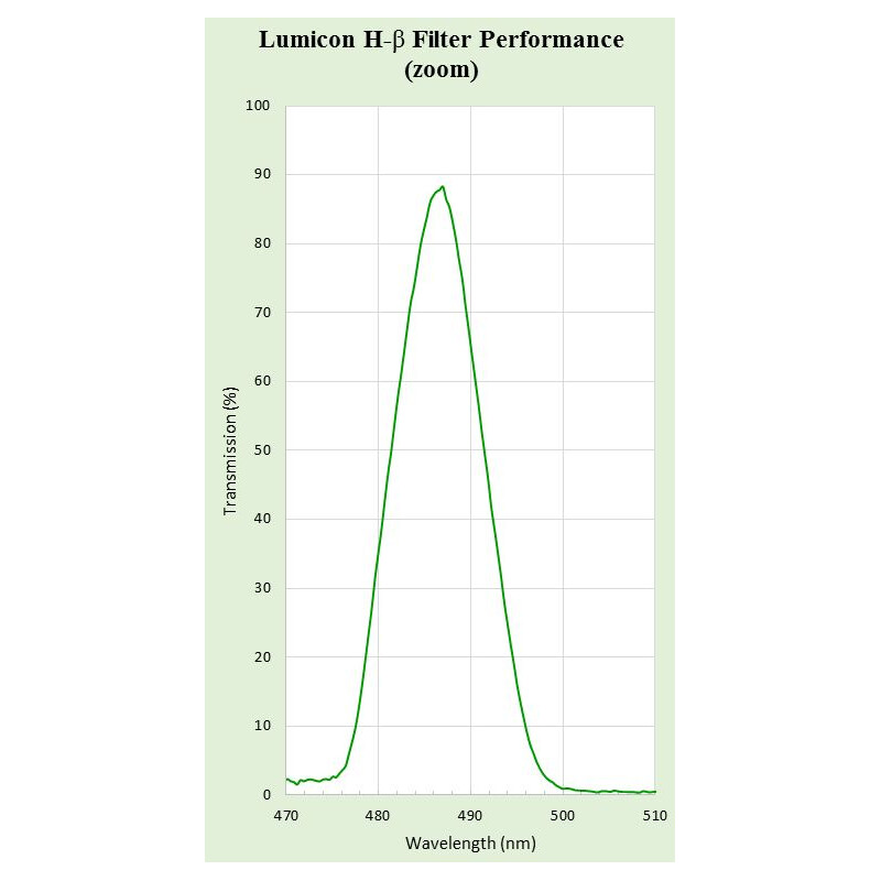 Lumicon Filter H-Beta 2''