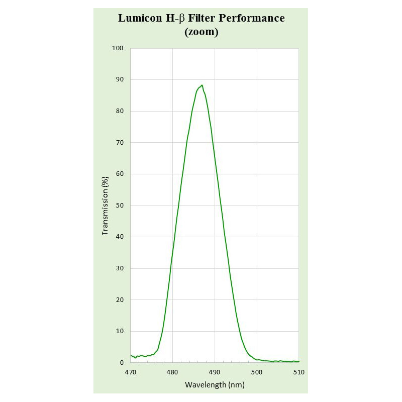 Lumicon H-Beta-filter med SC-gänga