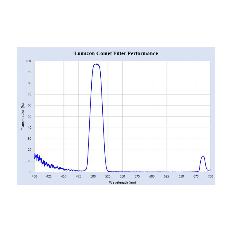 Lumicon Swan Band kometfilter 2''