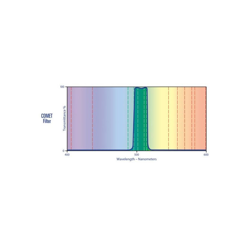 Lumicon Swan Band kometfilter 1,25"
