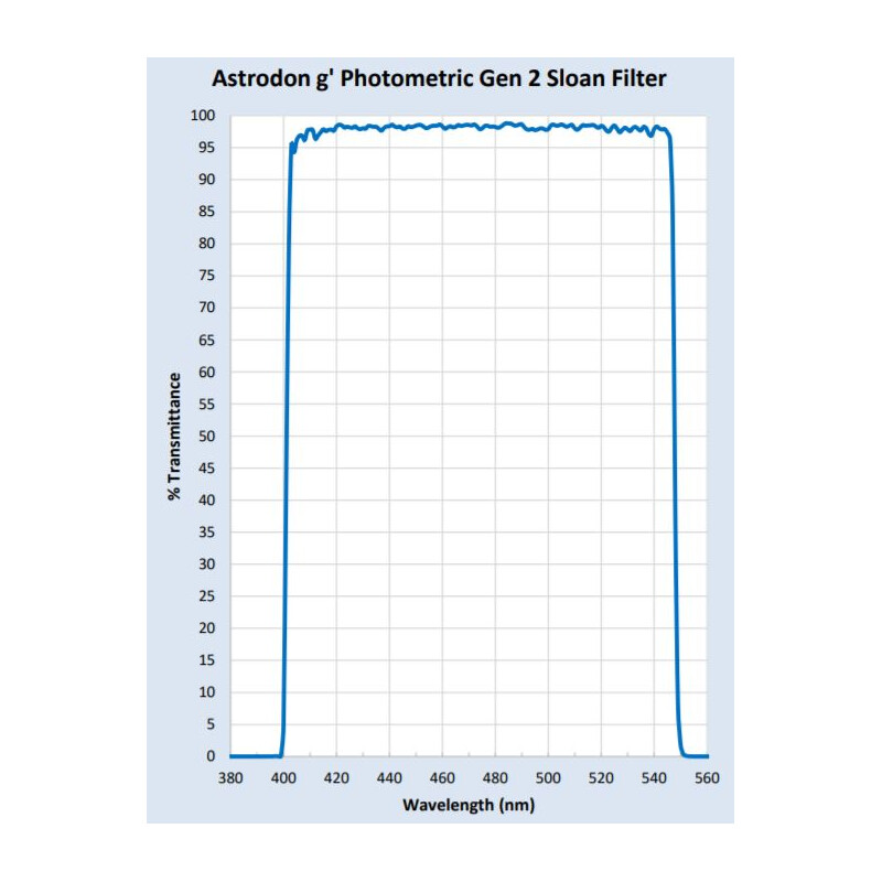 Astrodon Sloan fotometriskt filter 49,7 mm 401/550