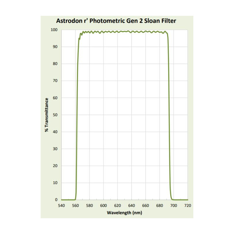 Astrodon Sloan filter 49,7 mm 562/695