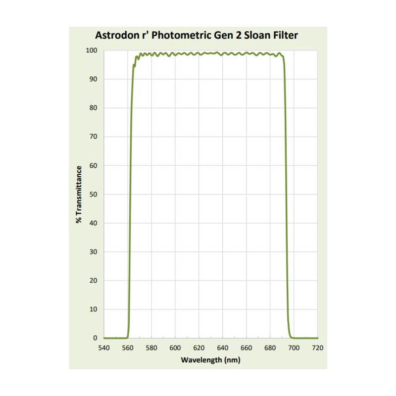 Astrodon Sloan fotometriskt filter 49,7 mm 562/695