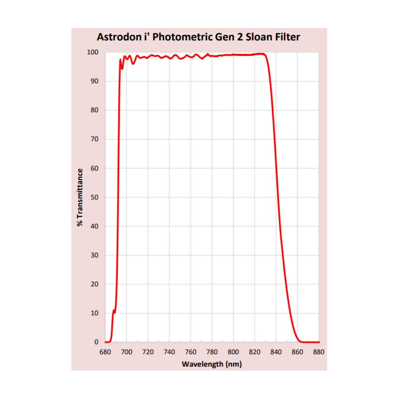 Astrodon Sloan filter 49,7 mm 695/844