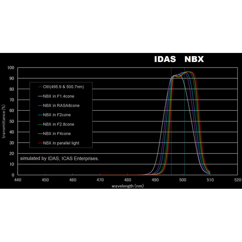 IDAS Filter Nebula Booster NBX 48mm