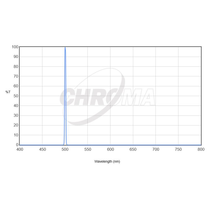 Chroma Filter OIII 36 mm omonterad, 3 nm