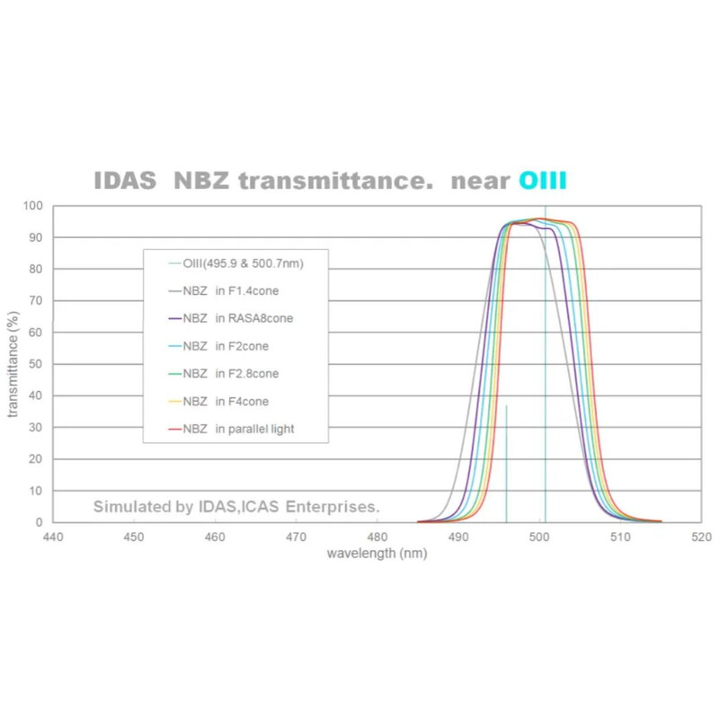 IDAS Filter NBZ 2"