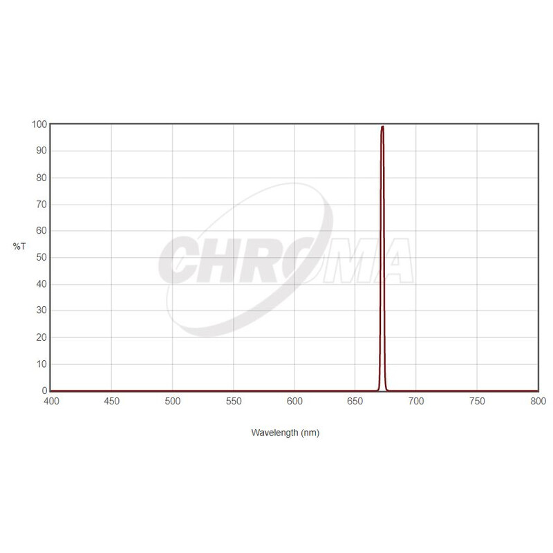 Chroma Filter SII 36mm omonterat, 3nm