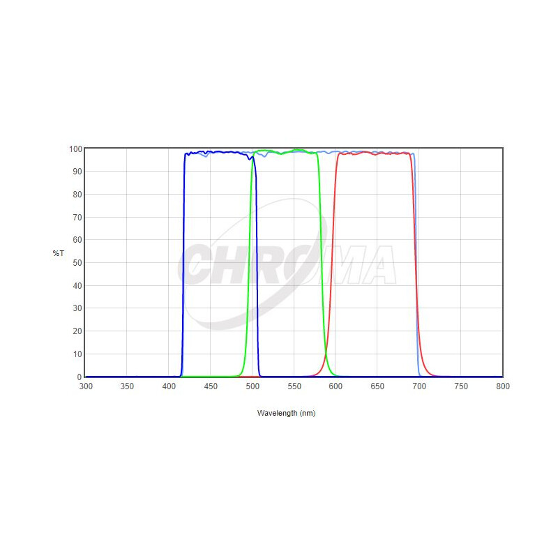 Chroma Filter LRGB Set 36mm