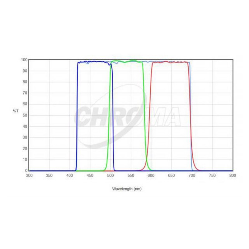 Chroma Filter LRGB Set 36mm
