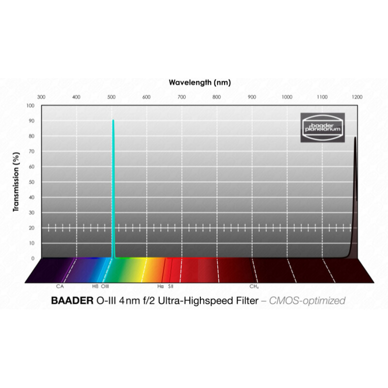 Baader Filter OIII CMOS f/2 Ultra-Highspeed 50,4 mm