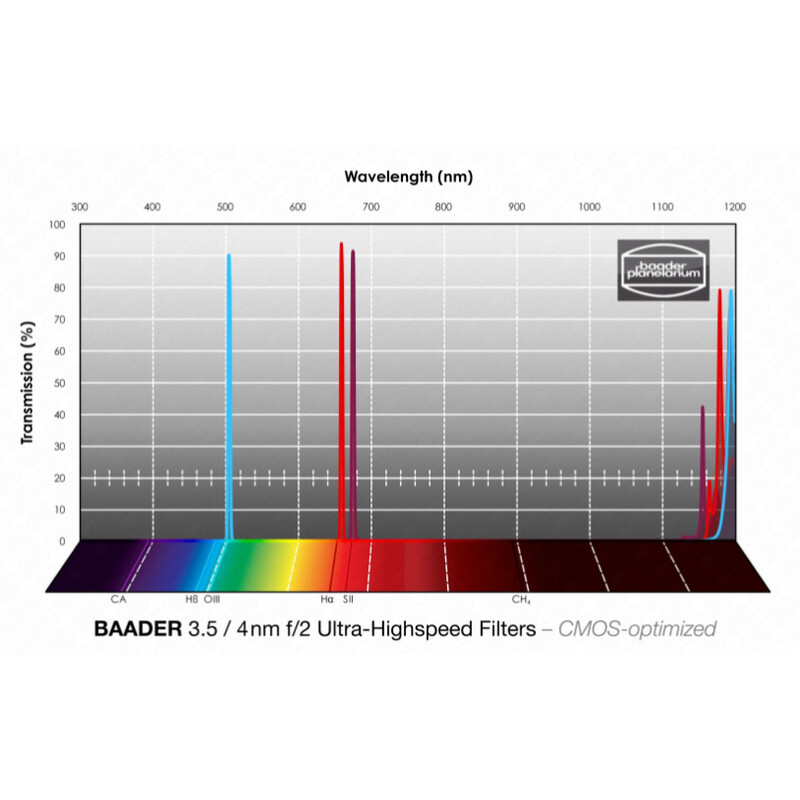 Baader Filter H-alpha/OIII/SII CMOS f/2 Ultrahög hastighet 1,25"