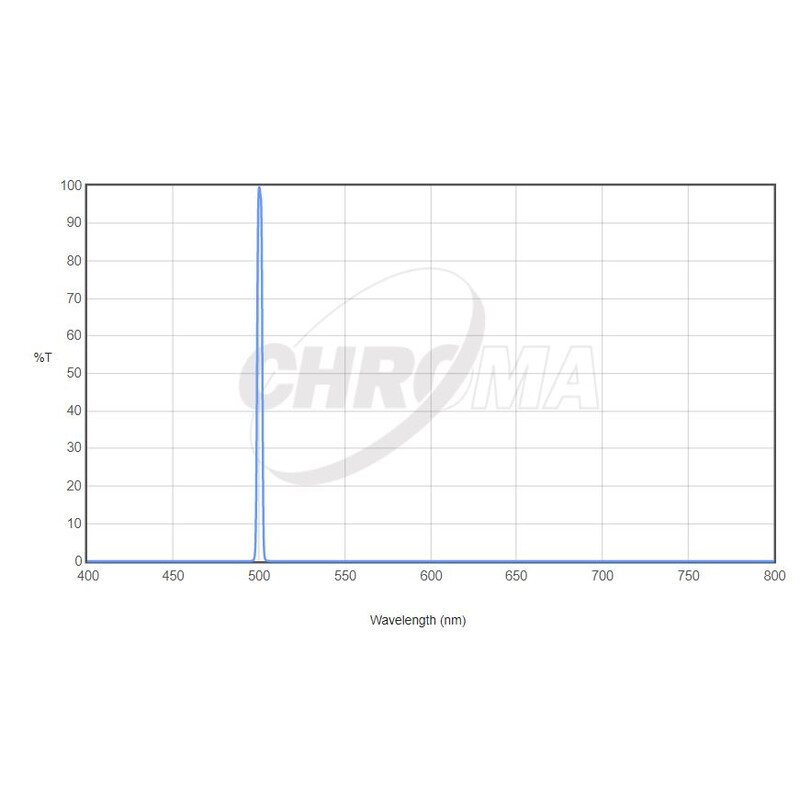 Chroma Filter OIII 31 mm omonterad (3 nm)