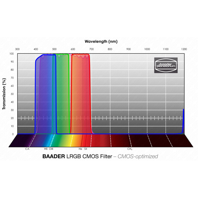 Baader Filter LRGB CMOS 50x50mm