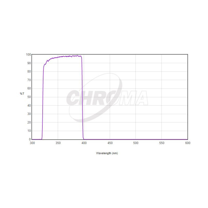 Chroma Filter U-Bessel 1,25"