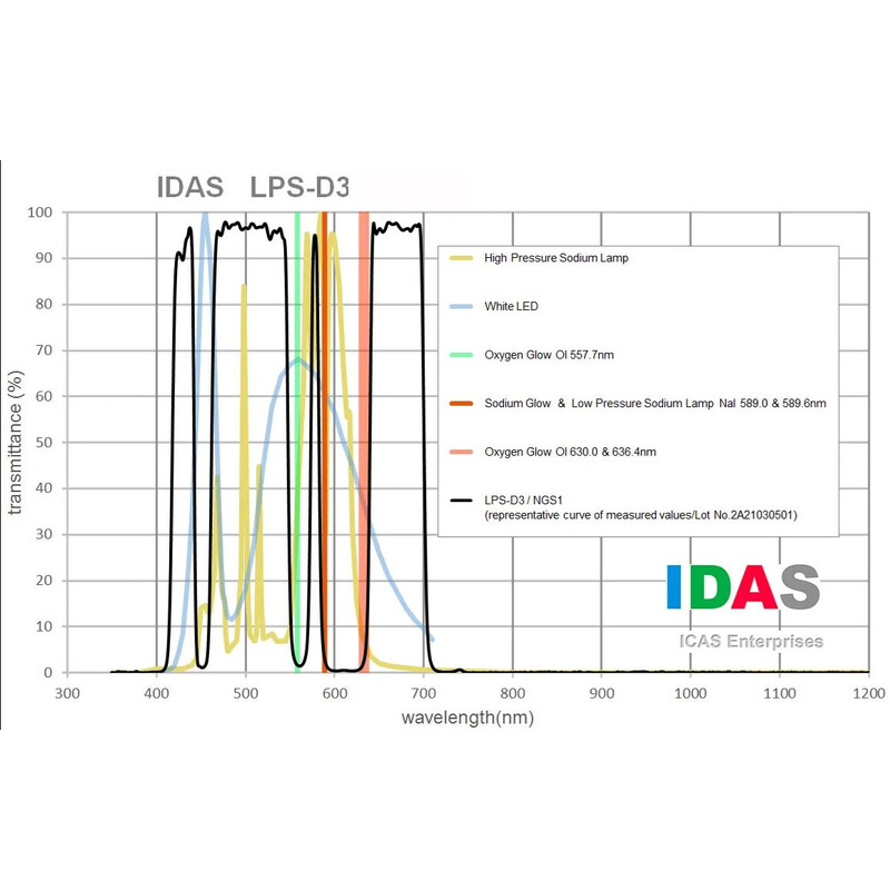 IDAS Filter LPS-D3 Drop-In Canon EF FullFrame