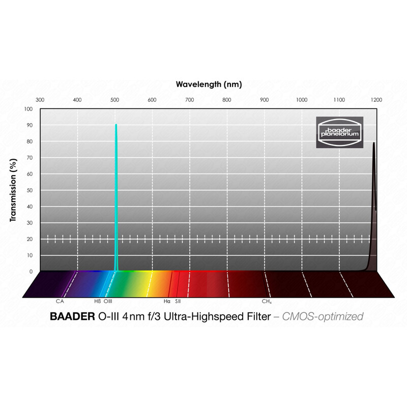 Baader Filter OIII CMOS f/3 Ultra-Highspeed 50,4 mm