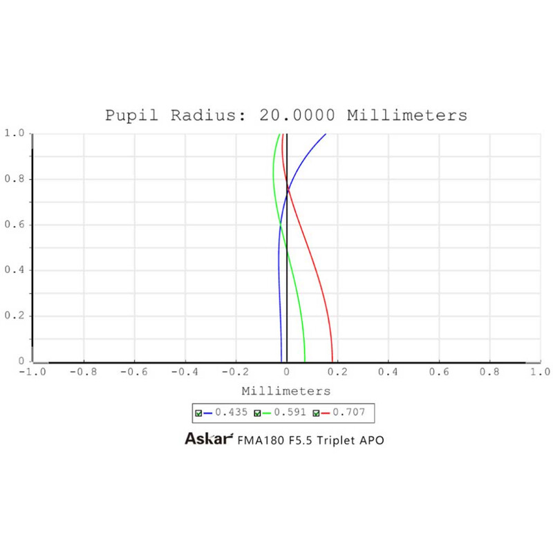 Askar apokromatisk refraktor AP 40/180 FMA180 OTA