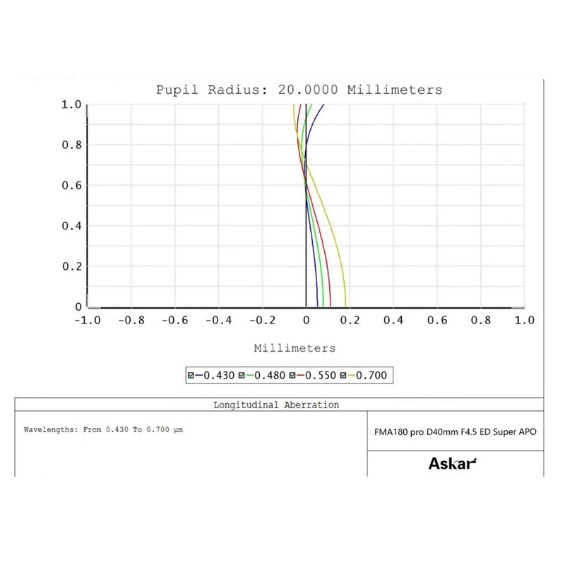 Askar apokromatisk refraktor AP 40/180 FMA180PRO OTA