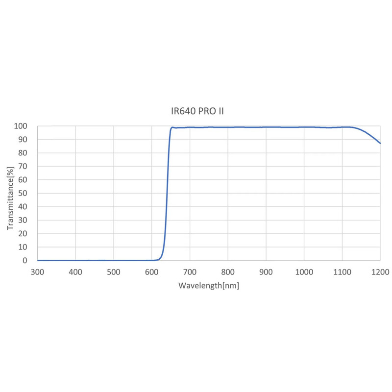 Hutech Astro Filter Sightron IR 640 Pro II 2"