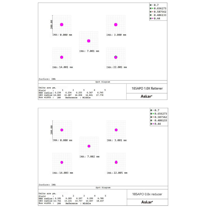 Askar Apokromatisk refraktor AP 185/1295 Triplet OTA