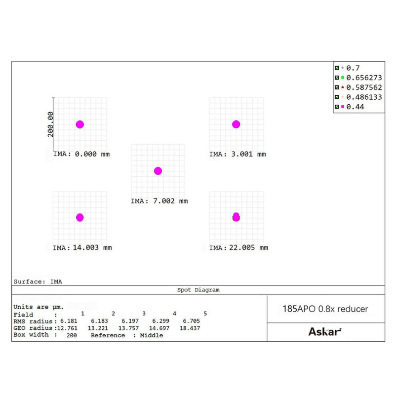 Askar Flattener 0,8x
