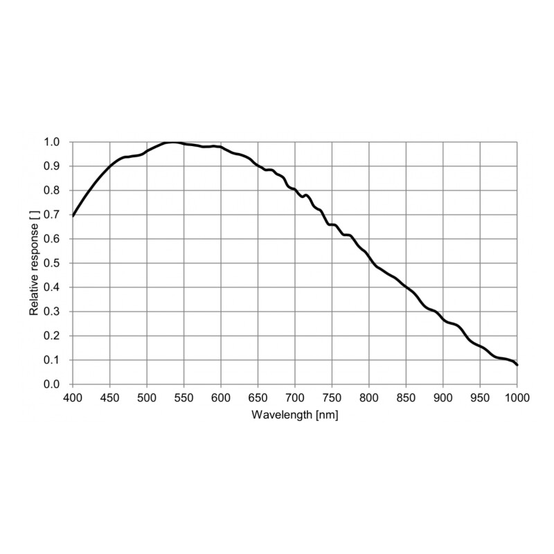 QHY Kamera 5-III-568-M Mono