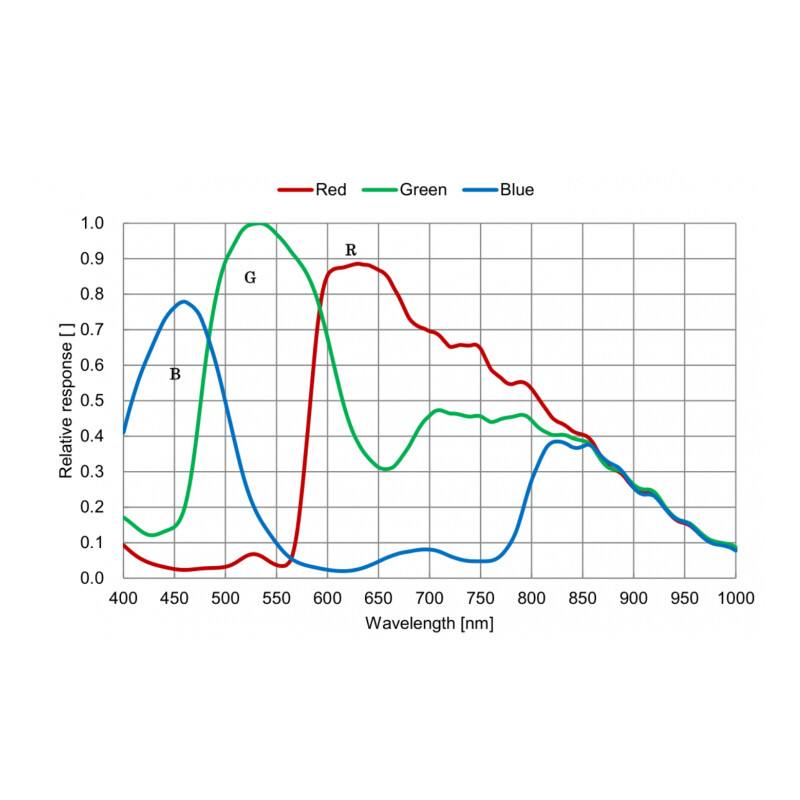 QHY Kamera 5III 568C Color