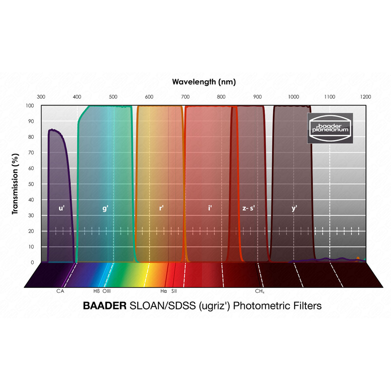 Baader Filter Sloan SDSS (ugriz') Fotometrisk 1,25"