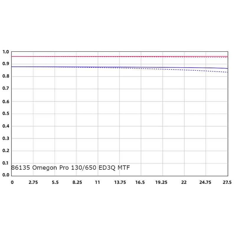 Omegon Apokromatisk refraktor Pro APO 130/650 ED3Q OTA