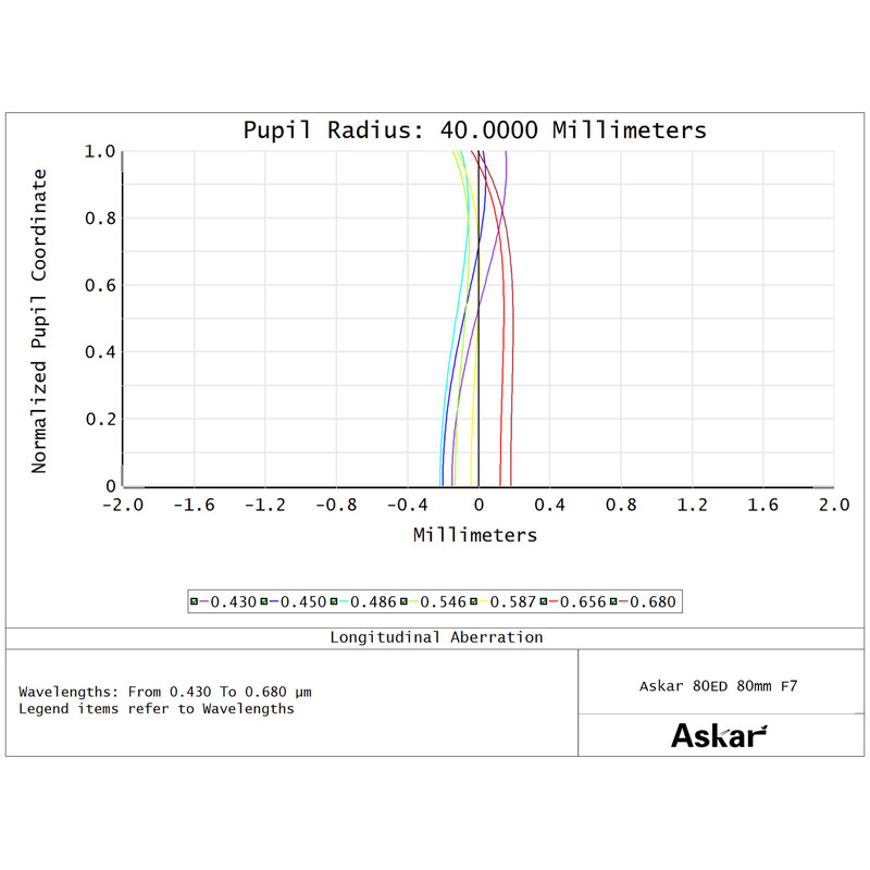 Askar Apokromatisk refraktor AP 80/560 F7 80ED