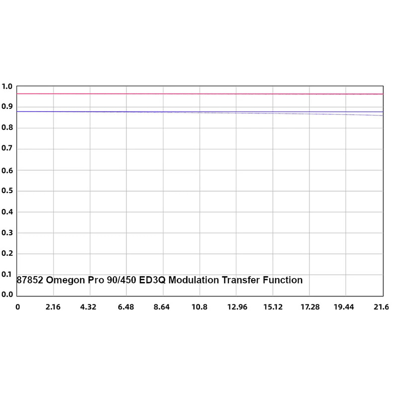 Omegon apokromatisk refraktor Pro APO AP 90/450 ED3Q OTA