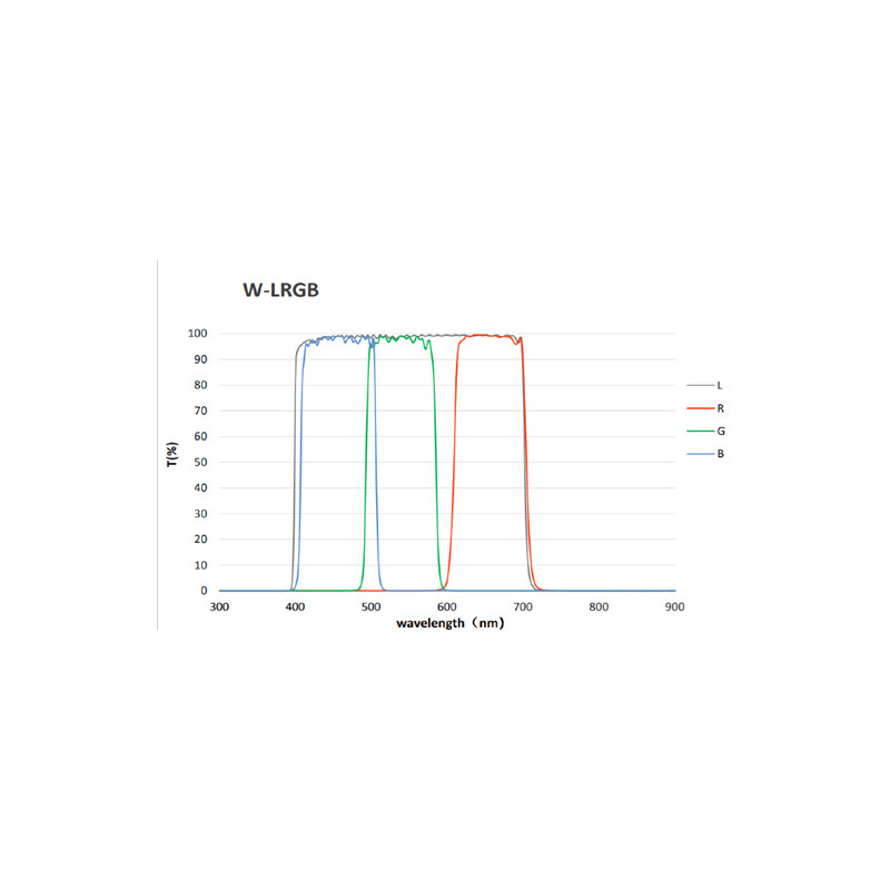 QHY Filter LRGB + 3 nm SHO miniCam8