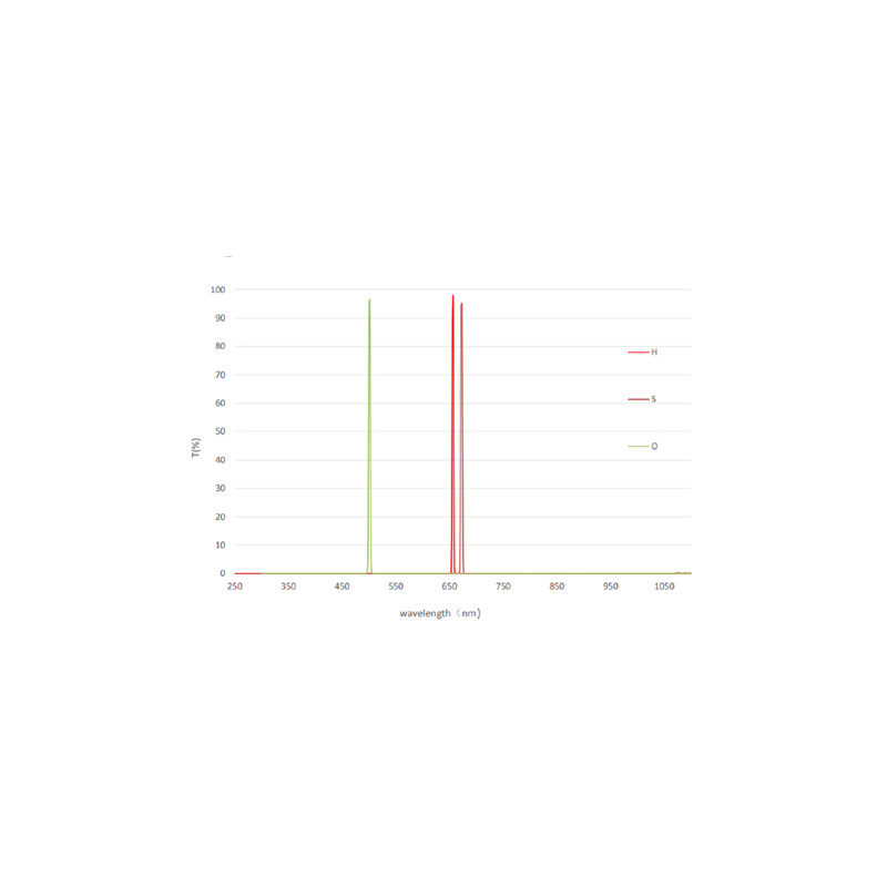 QHY Filter LRGB + 3nm SHO miniCam8