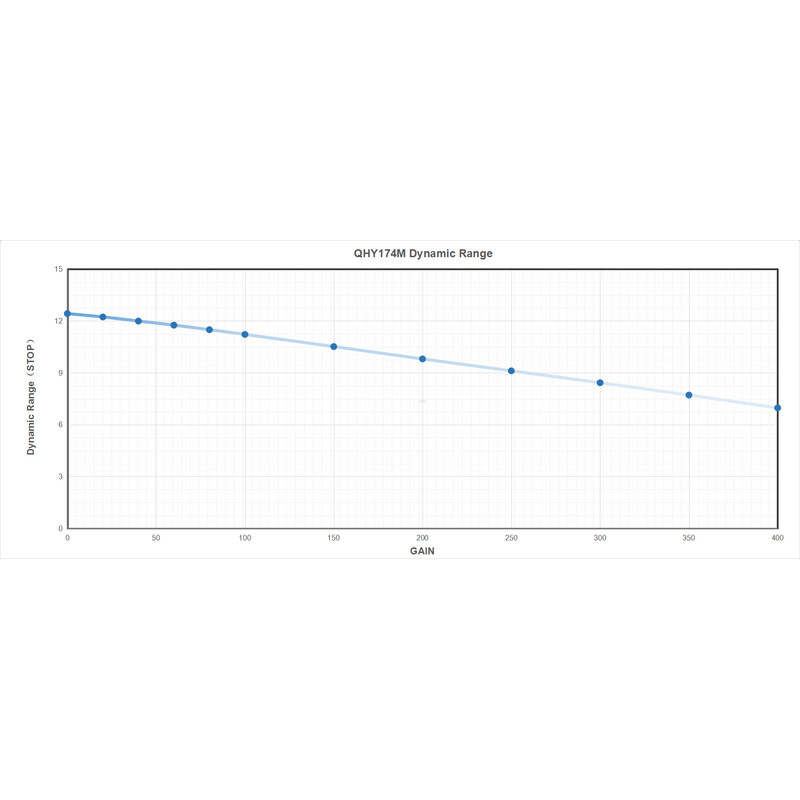 QHY Kamera 5III 174M Mono