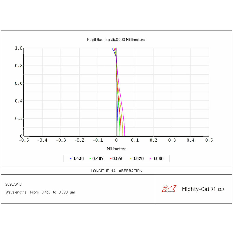 William Optics Apokromatisk refraktor AP 71/230 Mighty-Cat 71 WIFD 30th Anniversary Limited Edition